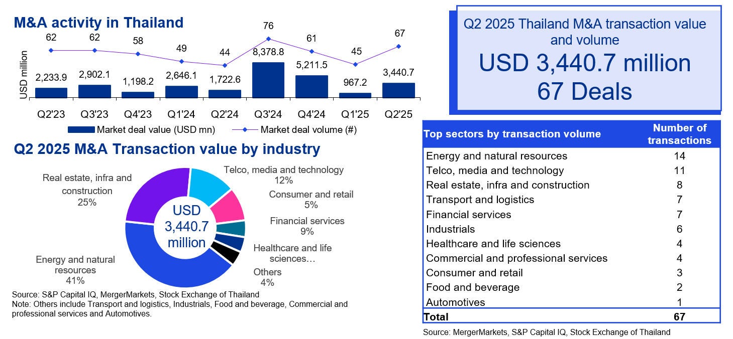 M&A Trends in Thailand Q2/2025
