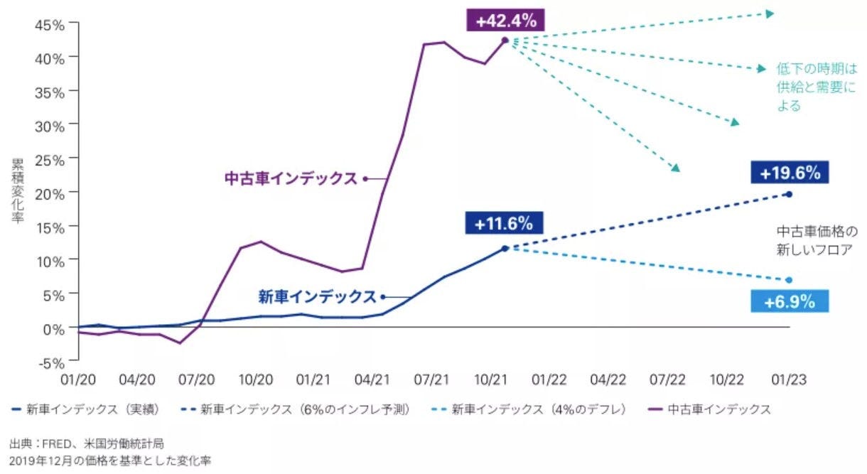 中古車価格は急落するのか？