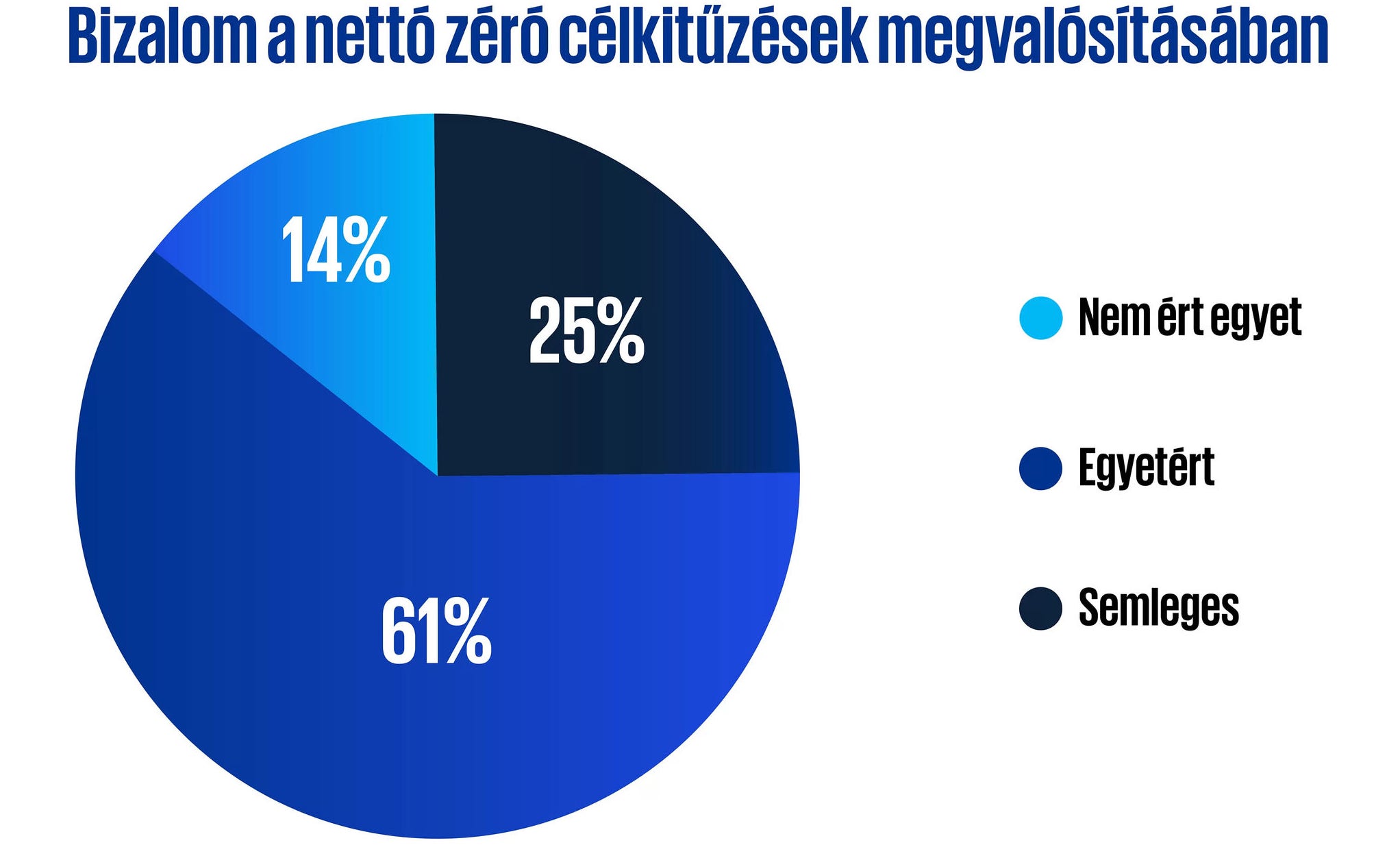 Bizalom a nettó zéró célkitűzések megvalósításában