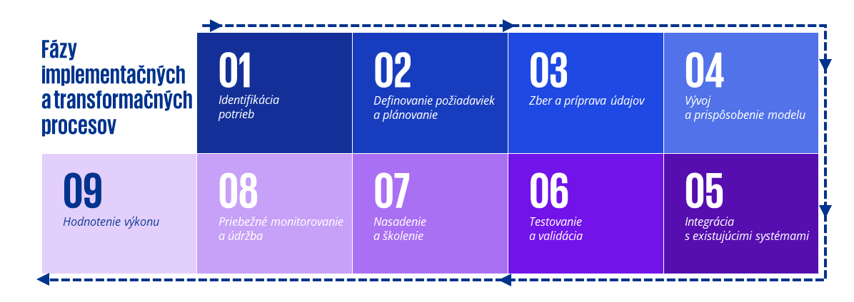 razy implementacnych a transformacnych procesov