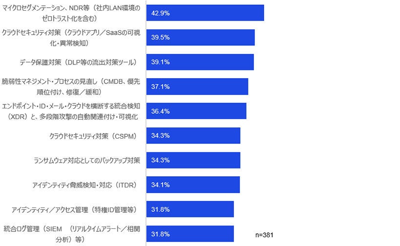 Japanese alt text: 「サイバーセキュリティサーベイ2026/27」（速報版）_図表12