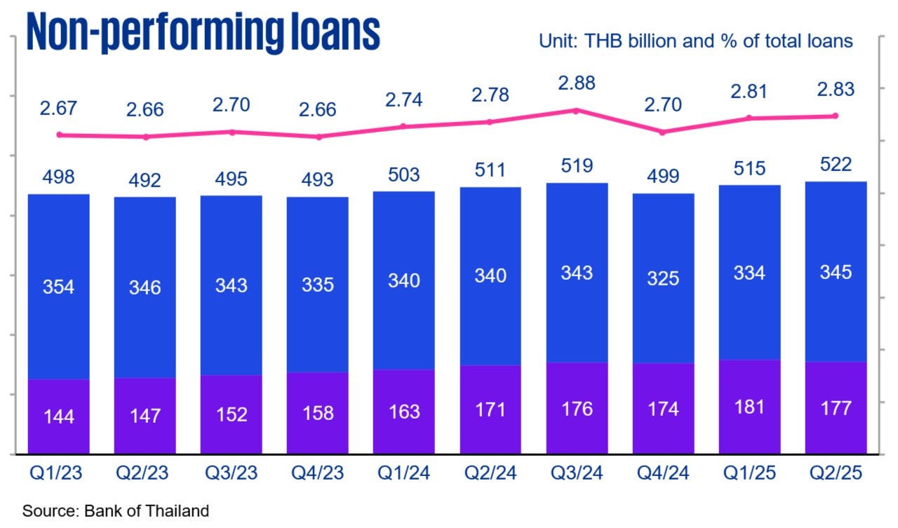 Thailand's non-performing loans chart
