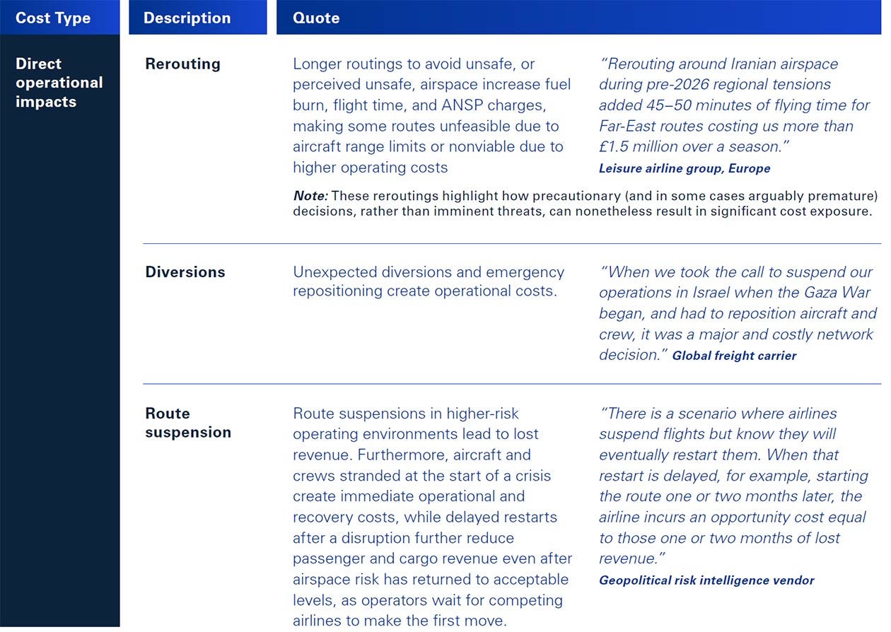 Direct operational impacts
