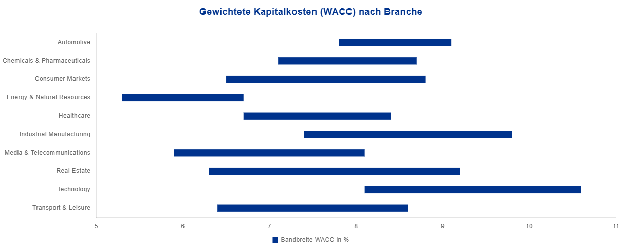 Gewichtete Kapitalkosten (WACC) nach Branche