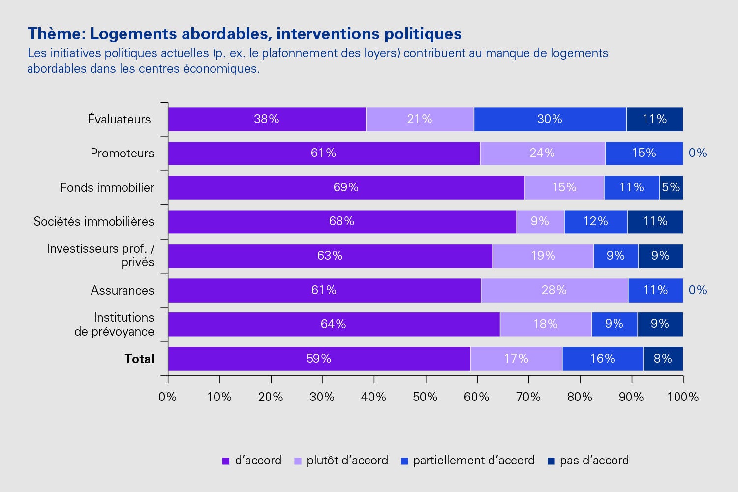 Thème: Logements abordables, interventions politiques