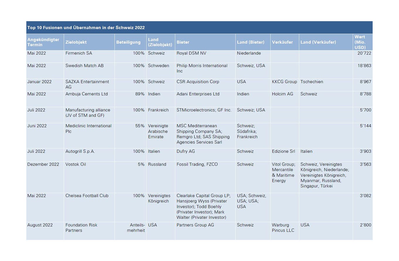 Tab.: Die zehn grössten Transaktionen mit Schweizer Beteiligung im Jahr 2022