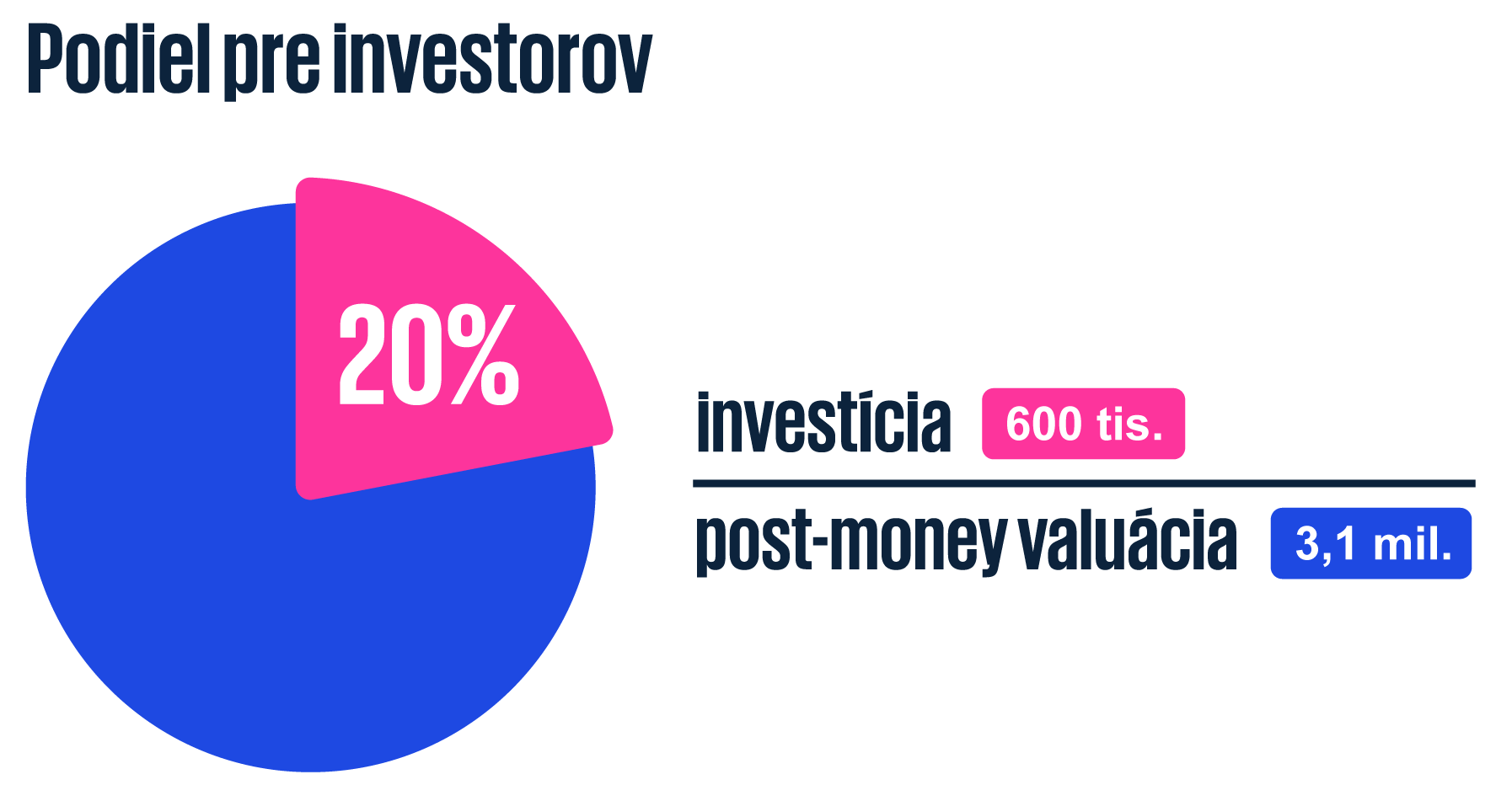 podiel pre investorov