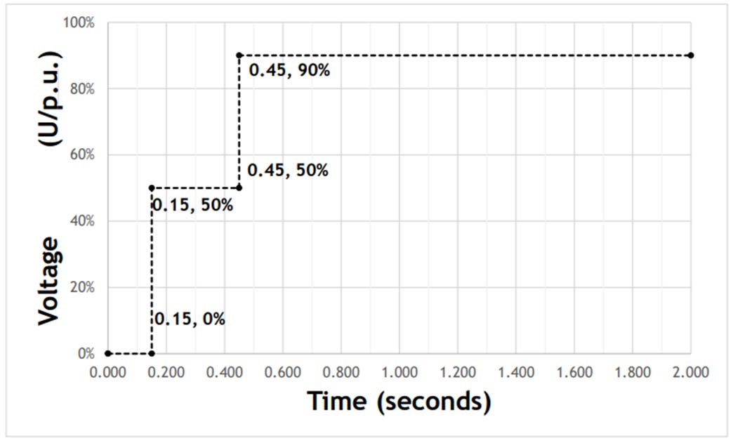 Figure 4. Required voltage against time profile proposed in EirGrid’s Grid Code modification proposal 