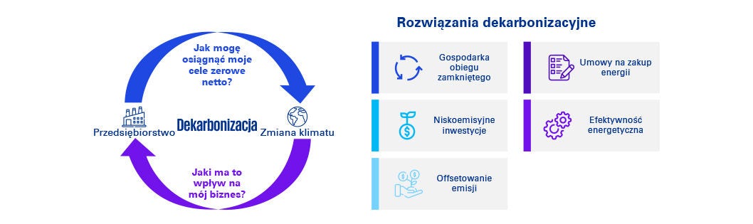 Rozwiązania dekarbonizacyjne