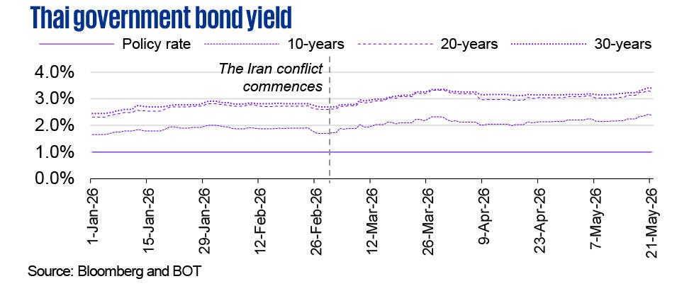 Line chart showing Thai government bond yield