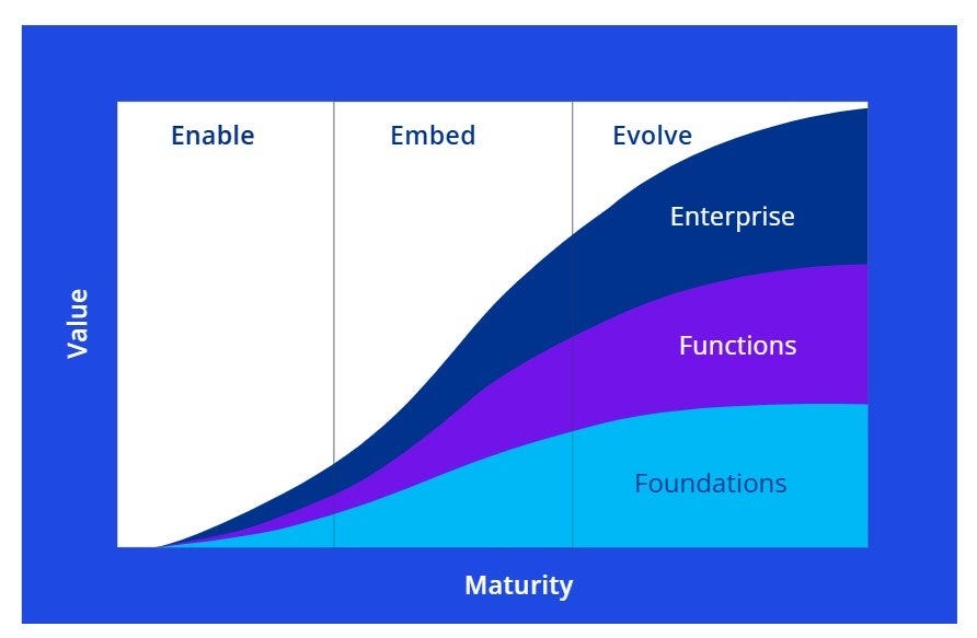 Curved area chart illustrating the AI transformation maturity model with three phases: Enable, Embed, and Evolve. As maturity increases, value grows across three layers: Foundations, Functions, and Enterprise.
