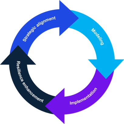 4 key processes 