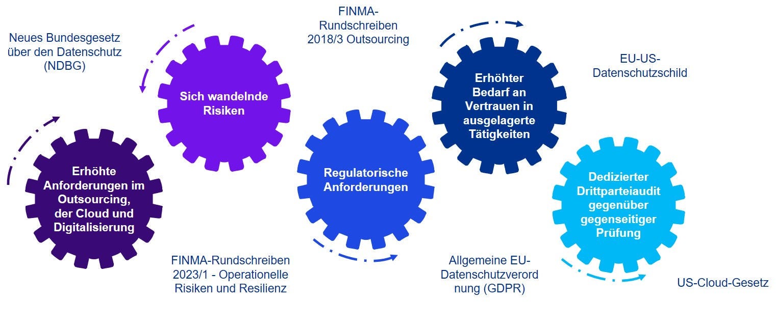 Grafik: Zunahme Bedarf Versicherungen Drittparteien