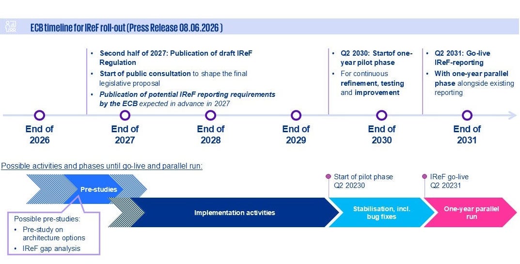 An IReF rollout timeline infographic with milestones and implementation phases on a white background.