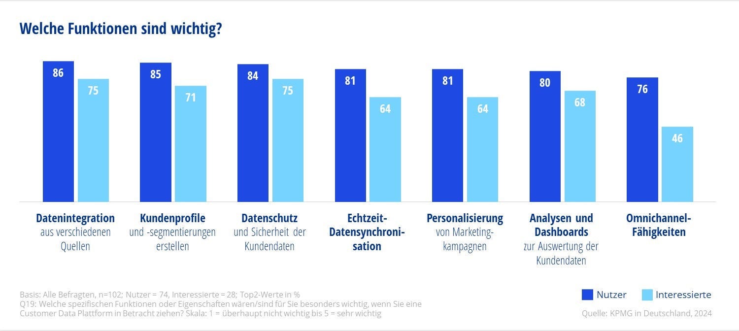 Übersicht Funktionen CDP