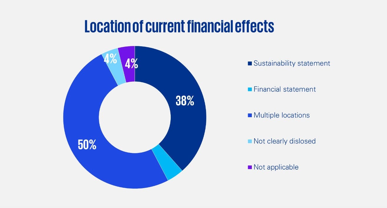 Location of current financial effects in graphic