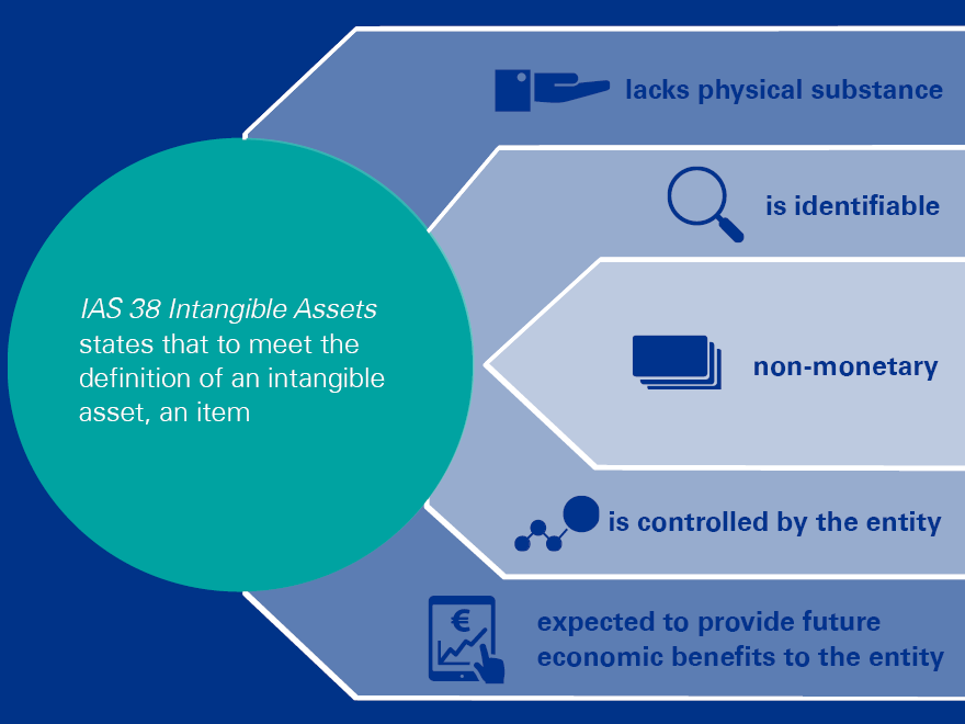 IAS 38 Intangible Assets