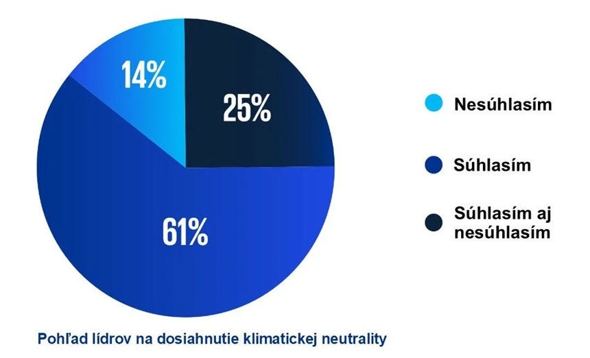 pohlad lidrov na dosiahnutie klimatickej neutrality