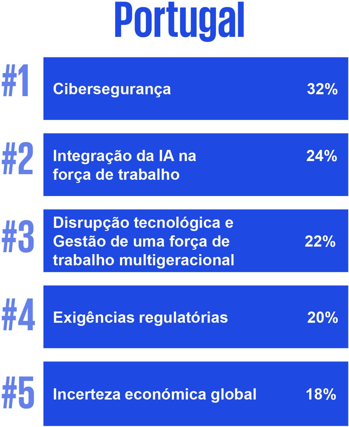 #1 Cibersegurança 32%; #2 Integração da IA na força de teletrabalho 24%; #3 Disrupção tecnológica e Gestão de uma força de trabalho multigeracional 22%; #4 Exigências regulatórias 20%; #5 Incerteza económica global 18%
