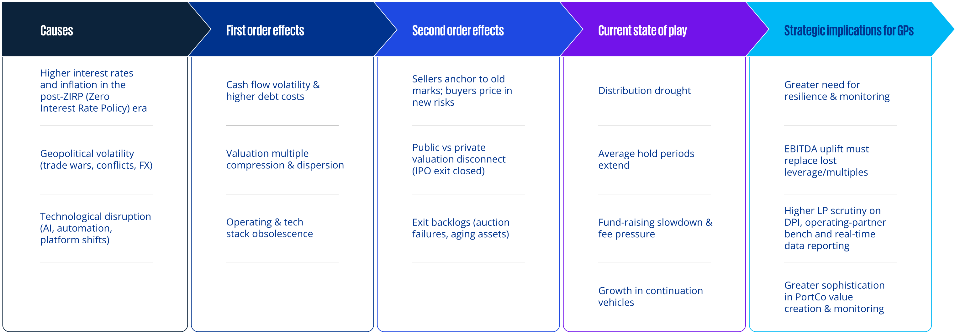 Table summary of value creation in PE