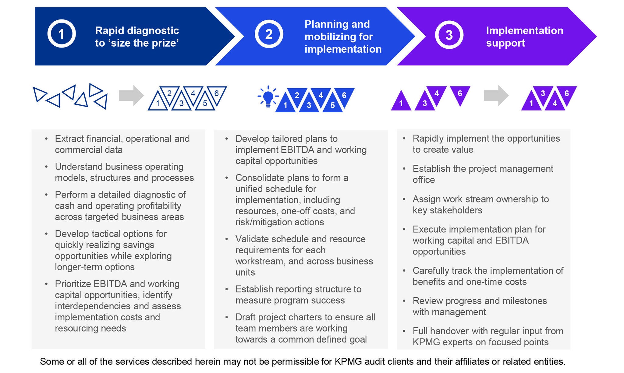 KPMG value creation service offerings