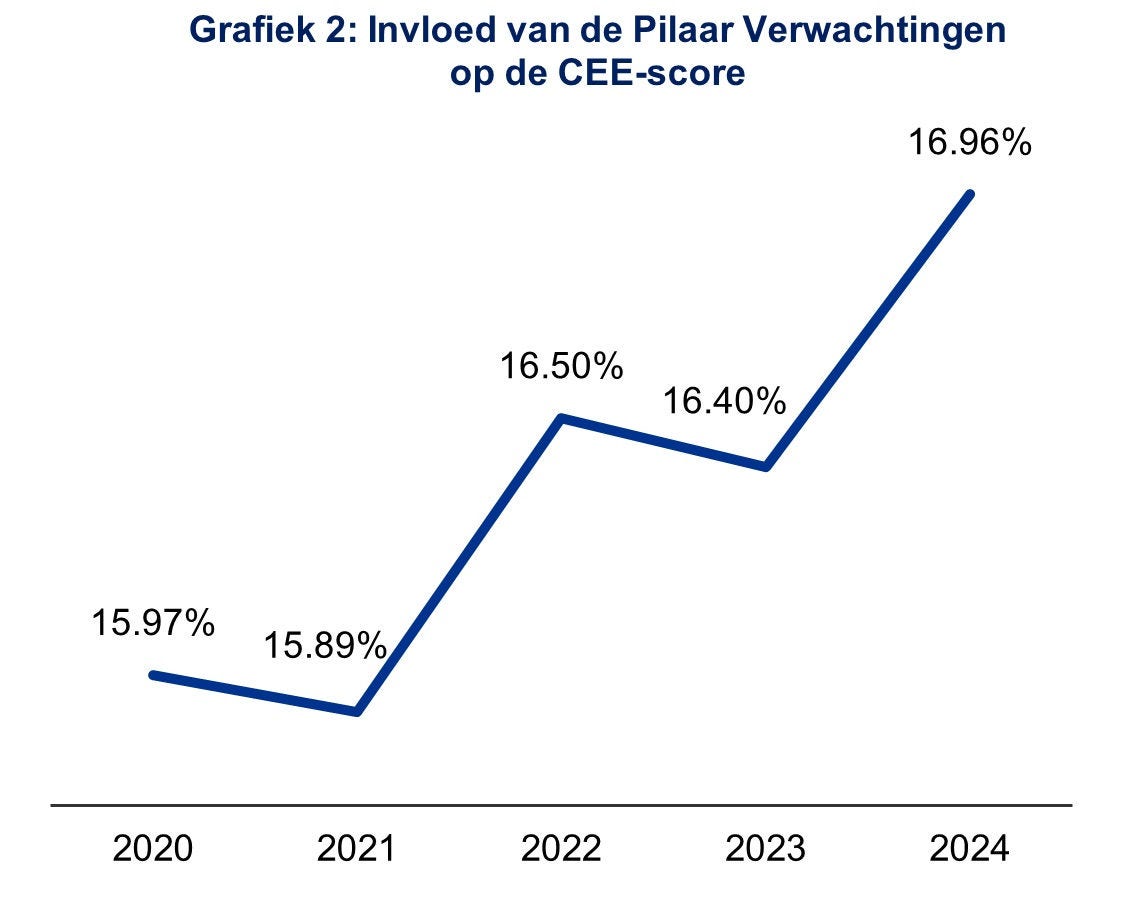 Grafiek 2 