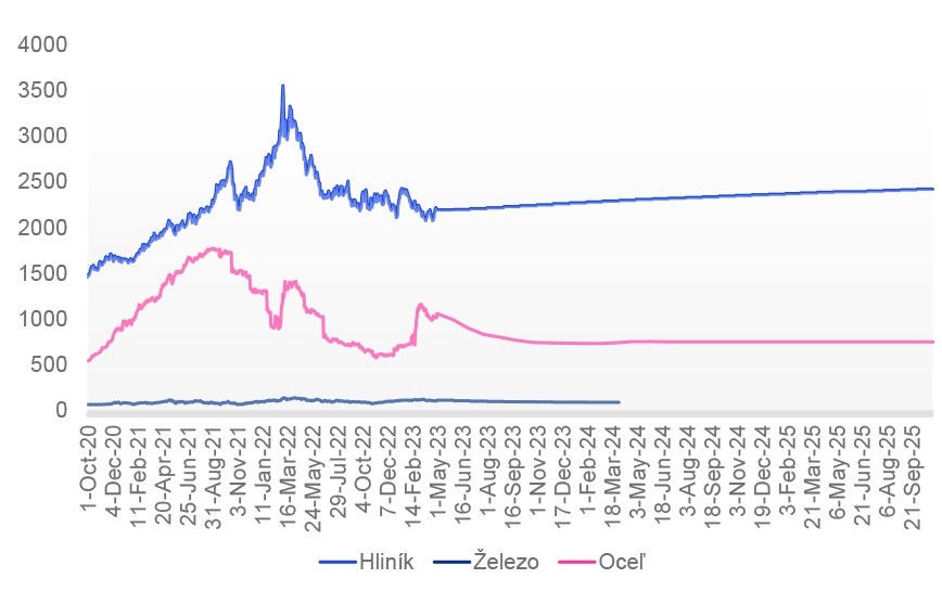 Vývoj cien komodít - Kovy v €/Mt