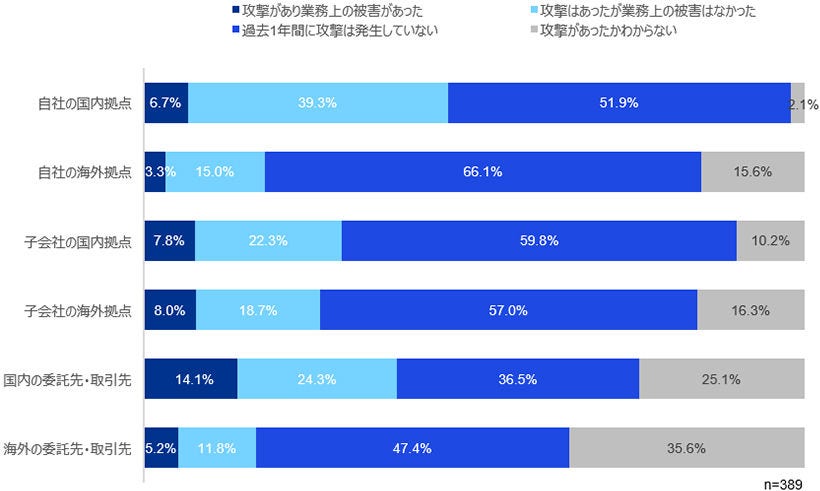 Japanese alt text: 「サイバーセキュリティサーベイ2026/27」（速報版）_図表3