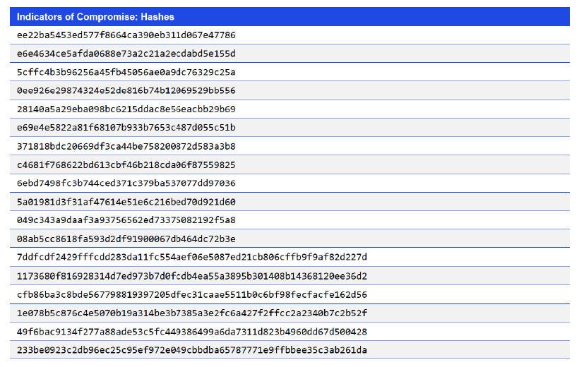 Indicators of Compromise: Hashes