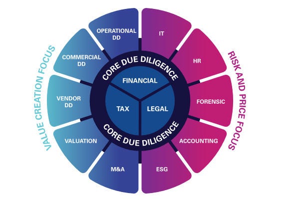 KPMG’s Integrated Due Diligence Core