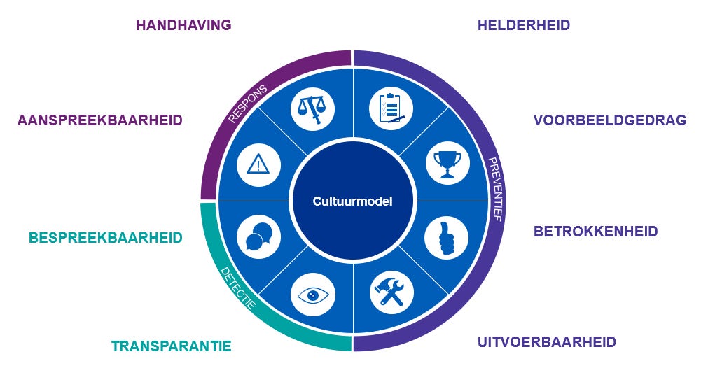 Cultuurmodel 