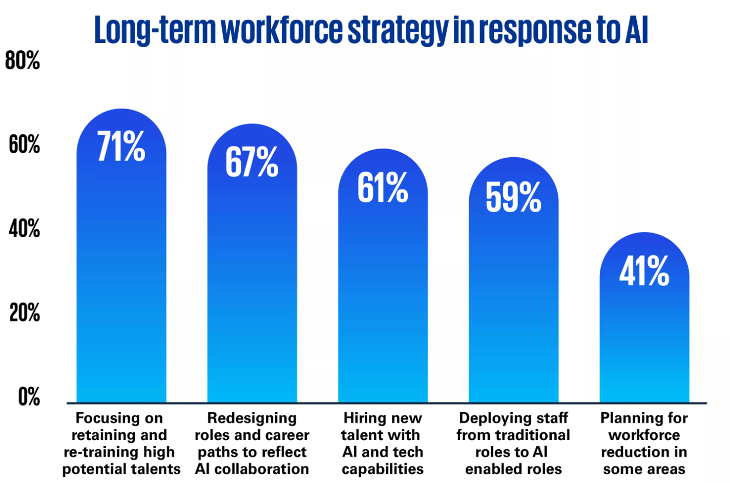 Long-term workforce strategy in response to Al