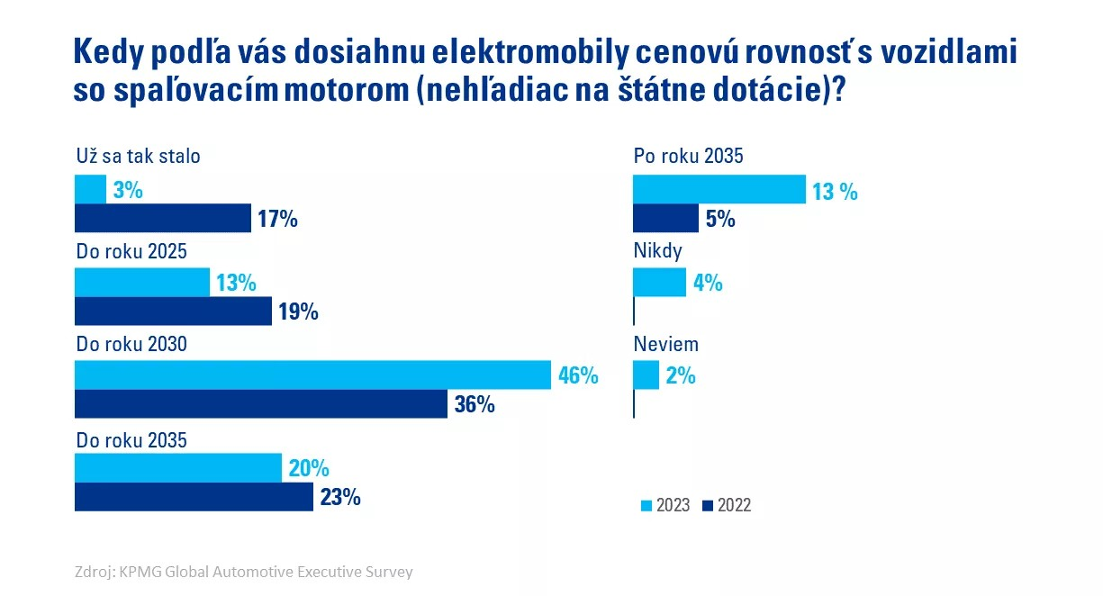 graf nazor kedy dosiahnut elektromobily cenovu rovnost s vozidlami so spalovacim motorom