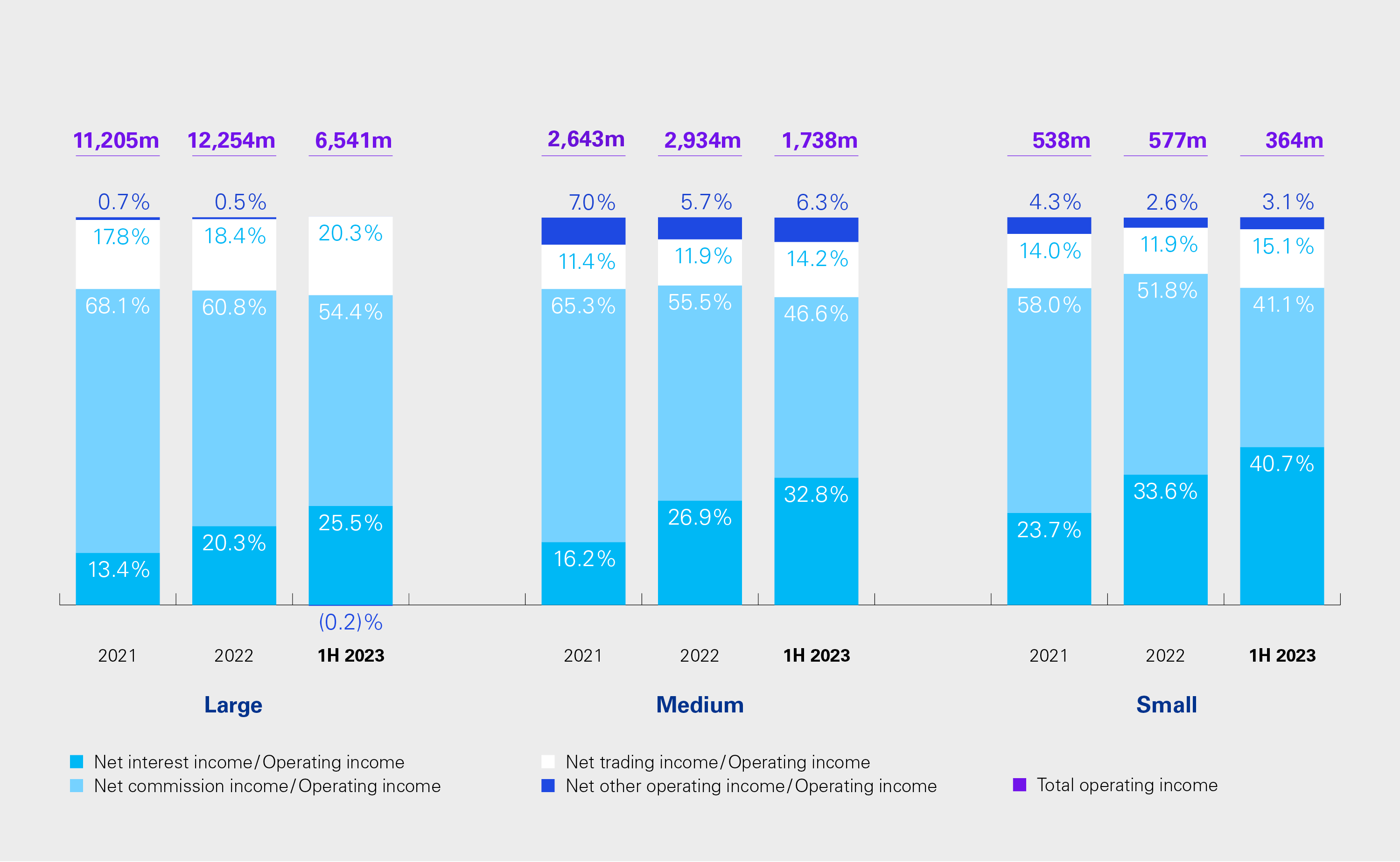 Infographic: Operating income mix by size cluster