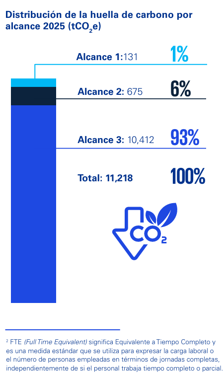 Gestión del agua En nuestras instalaciones, el uso del agua es para actividades de higiene y limpieza. Este año aumentamos el consumo de este recurso 29% en comparación con 2023 y es menor 15% en comparación con nuestro año base.