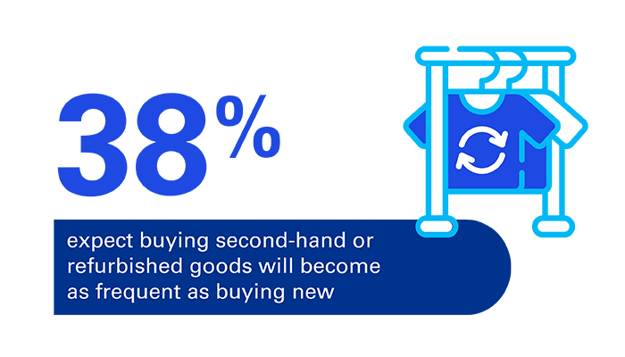 38% expect buying second-hand or refurbished goods will become as frequent as buying new