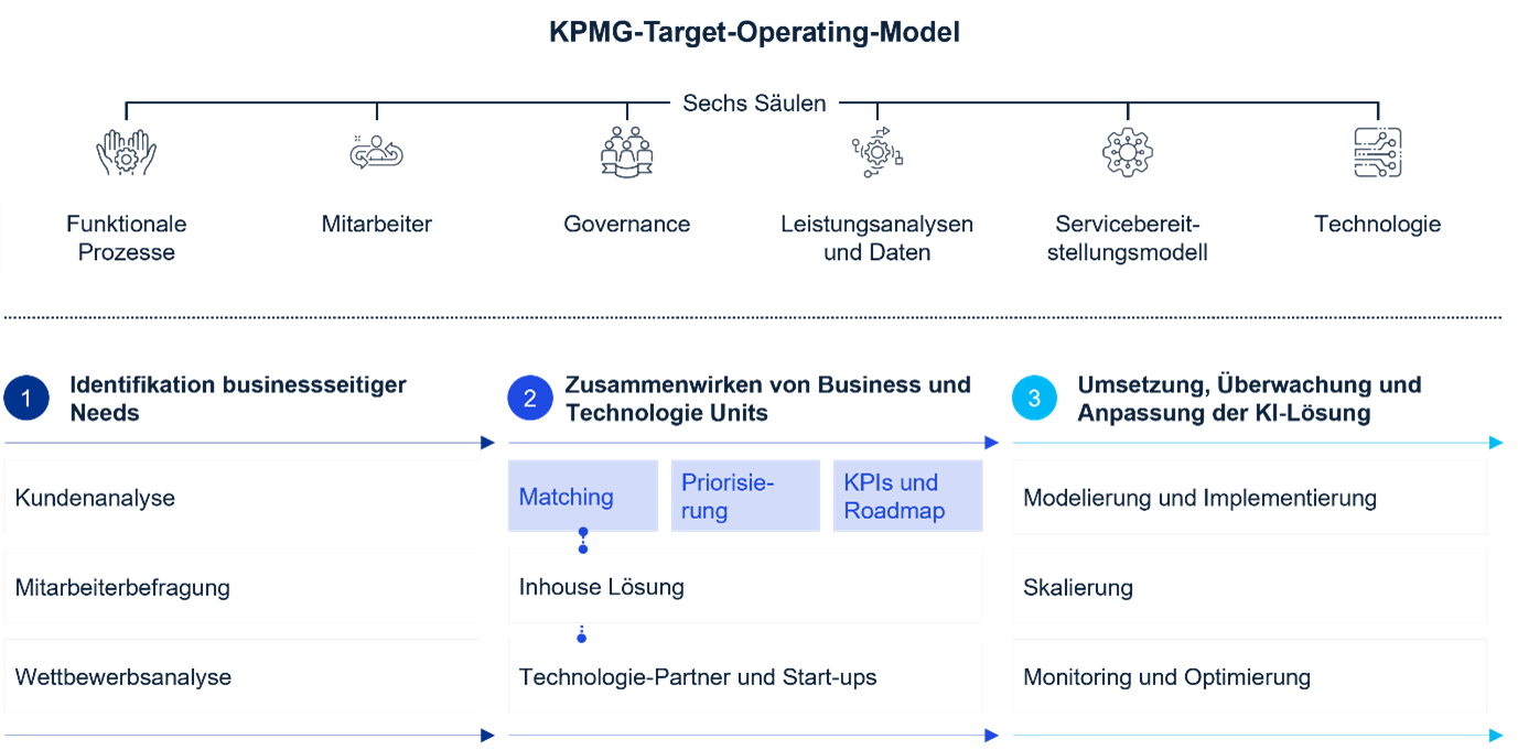 Target-Operating-Models