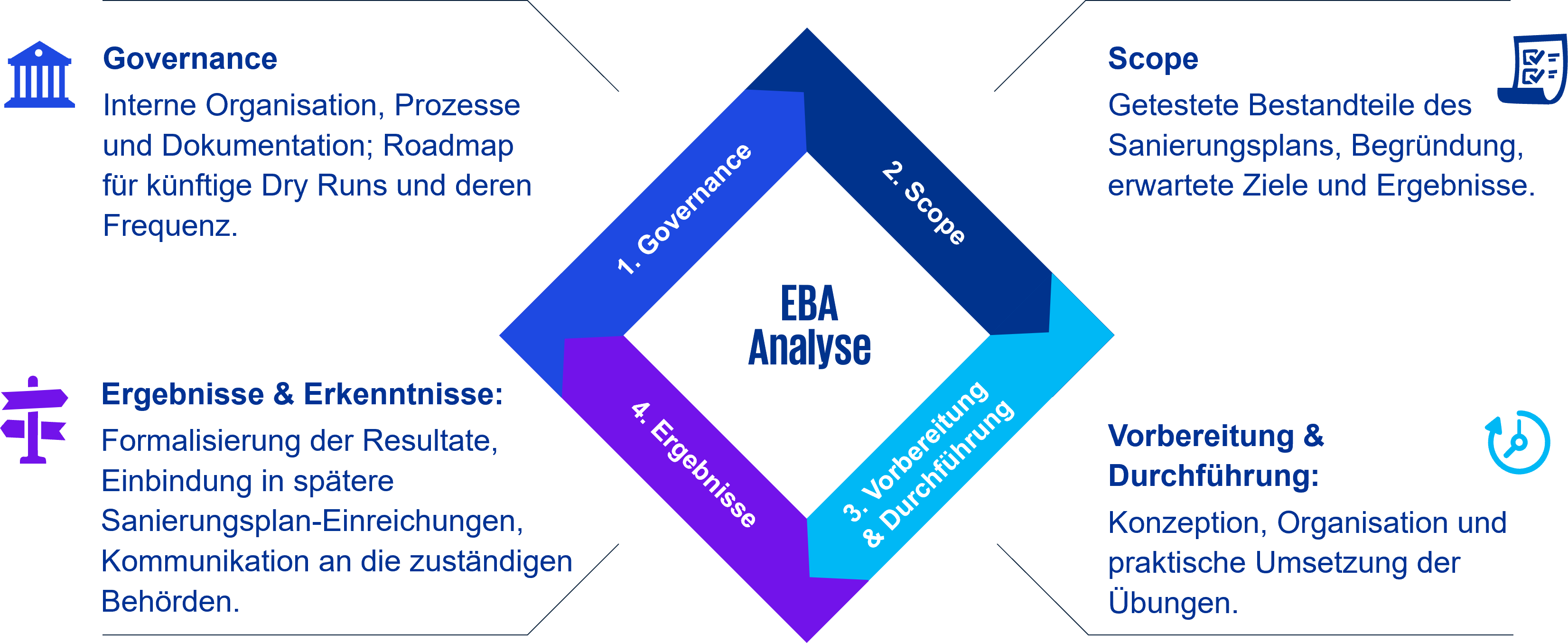 EBA rückt Dry Runs in der Sanierungsplanung in den Fokus