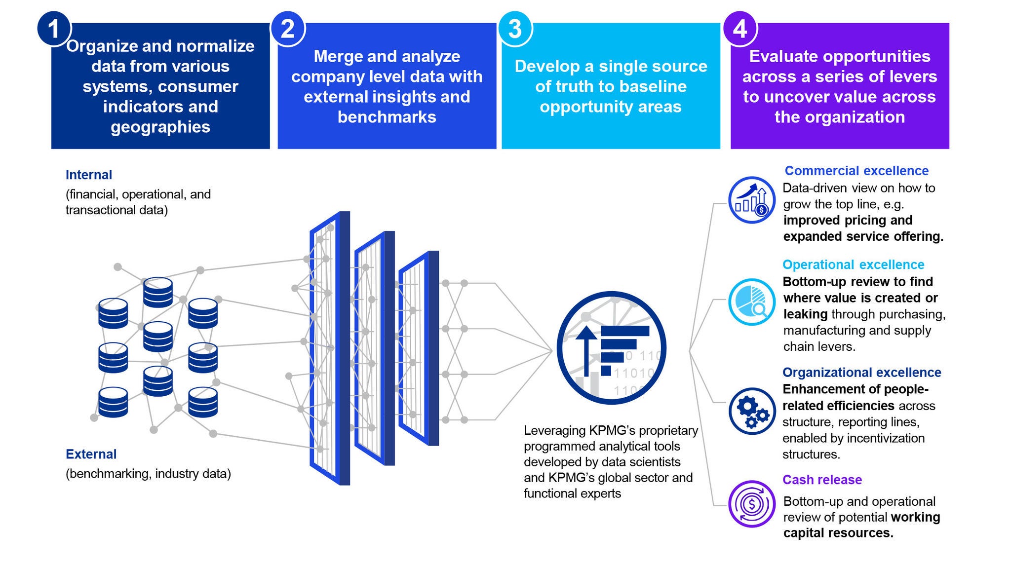 KPMG value creation process