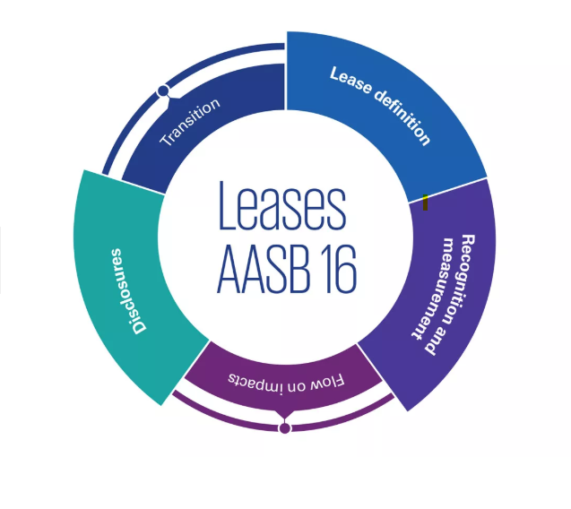 Leases AASB 16 – Disclosures | Leases definition | Recognition and Measurement Leases AASB 16