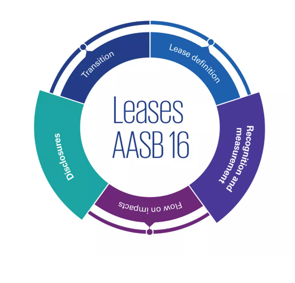 Leases AASB 16