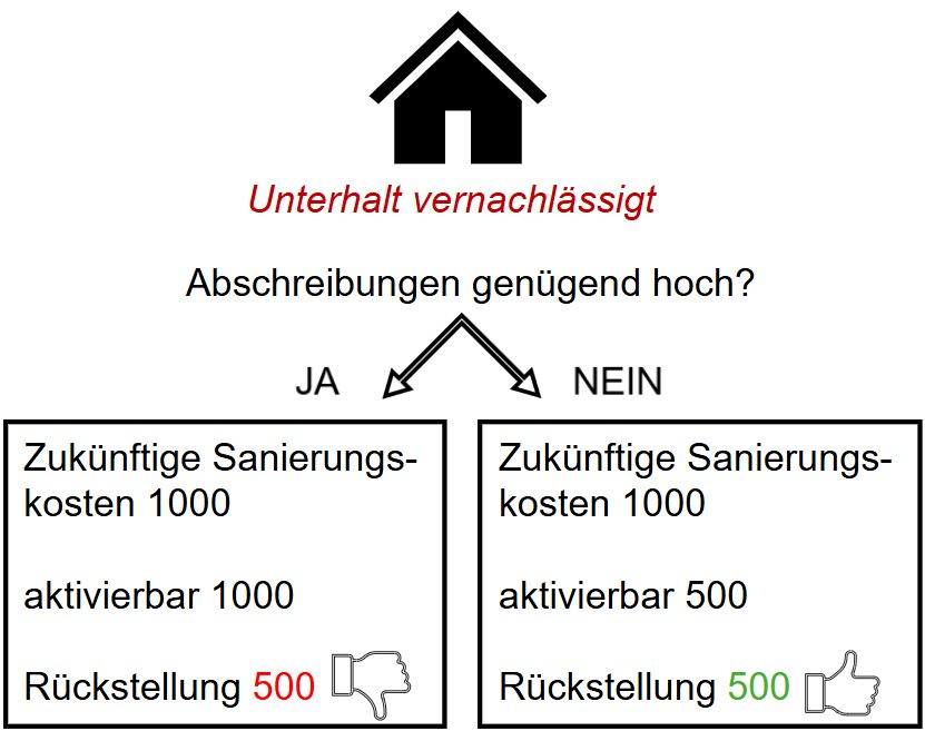 Abschreibungen bei im Unterhalt vernachlässigten Immobilien