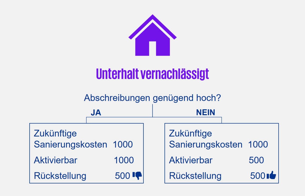 Abschreibungen bei im Unterhalt vernachlässigten Immobilien