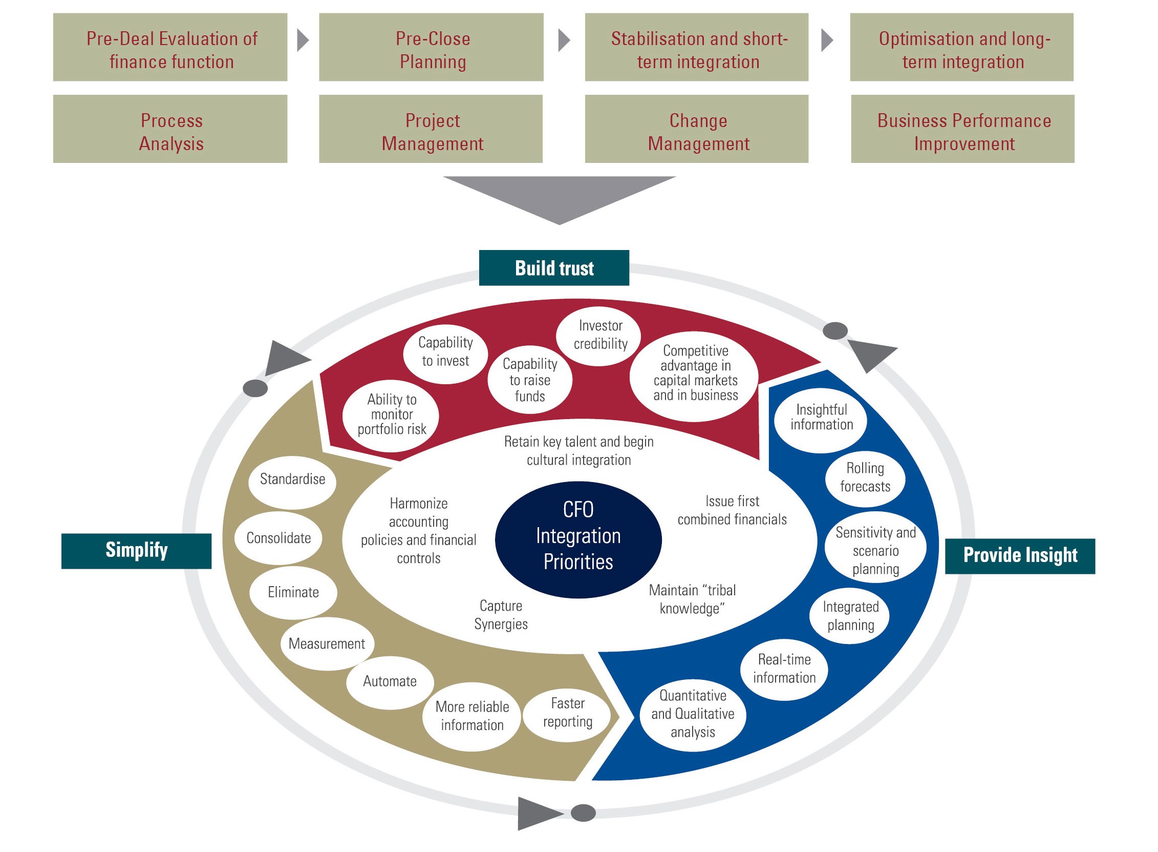 Pre programming. Analysis Project Management and. Financial integration. Program integration process. Analysis for Financial Management Robert c. Higgins.