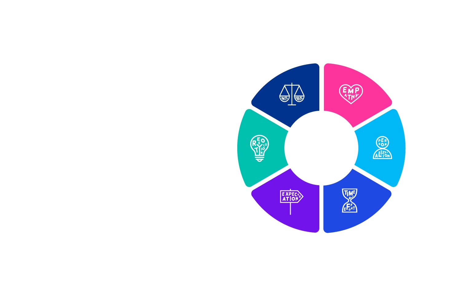 客戶體驗六大元素- KPMG Taiwan