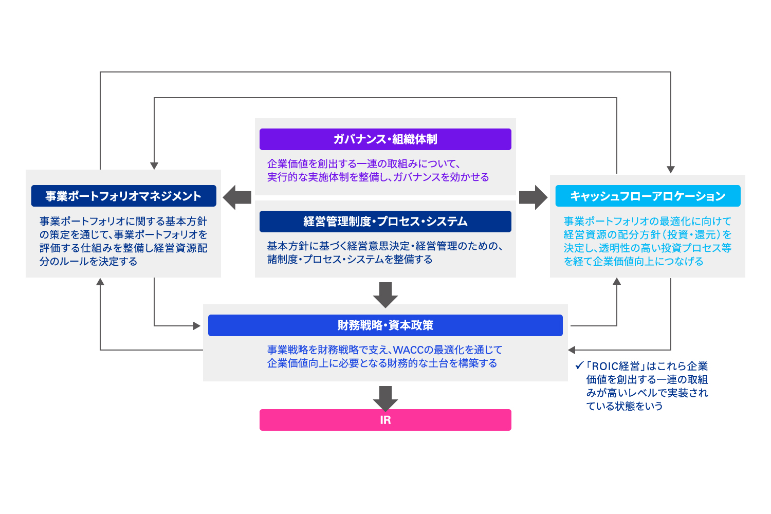 ROIC経営を通じた経営改革力の向上と東証PBR要請への対応（記事）
