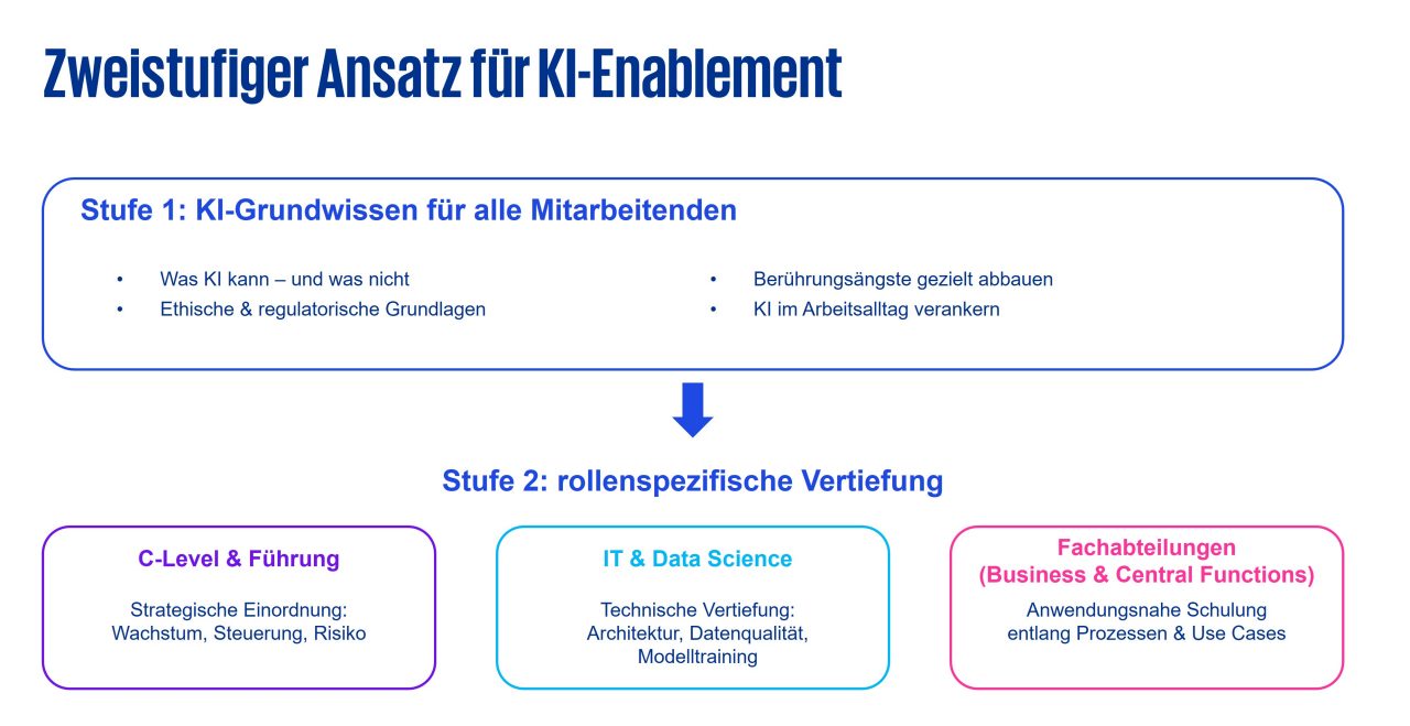 grafik-zweistufiger-ansatz-für-ki-enablement