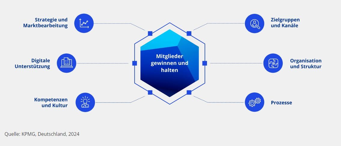 Mitglieder gewinnen und halten Chart