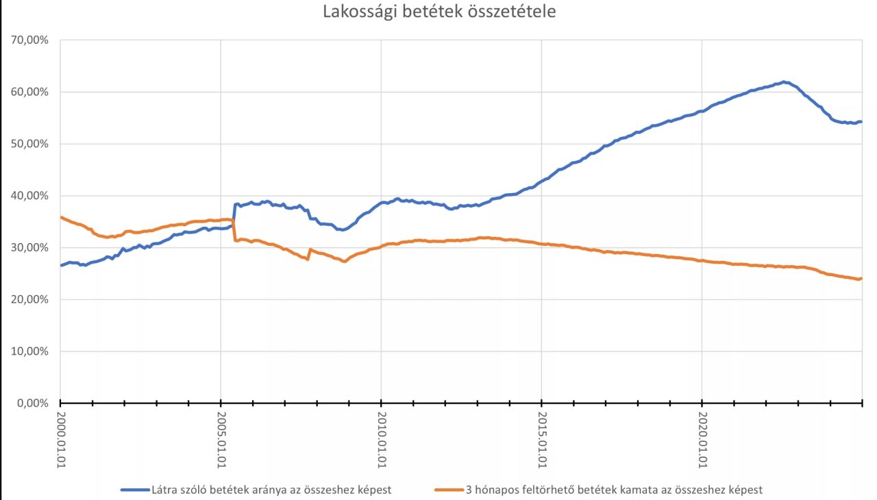 Vállalati betét összetétele