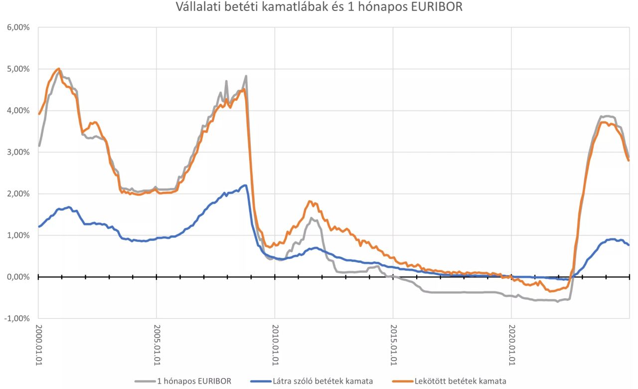 Lakossági betéti kamatláb